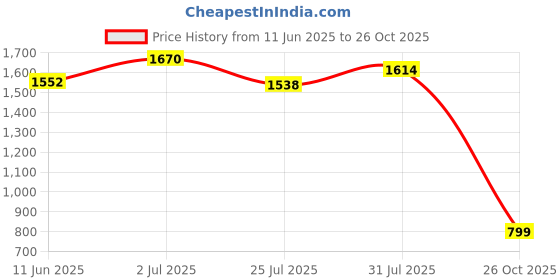 flipkart.com spigen Car Mobile Holder for AC Vent spigen Price History Graph from 11 Jun 2025 to 26 Oct 2025