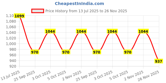 flipkart.com spigen Car Mobile Holder for AC Vent, Dashboard spigen Price History Graph from 13 Jul 2025 to 26 Nov 2025