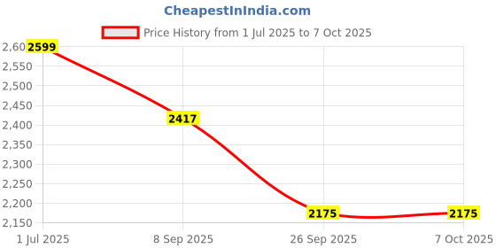 flipkart.com spigen Car Mobile Holder for Dashboard, Windshield spigen Price History Graph from 1 Jul 2025 to 7 Oct 2025