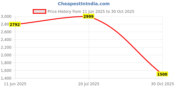 flipkart.com spigen Car Mobile Holder for Windshield spigen Price History Graph from 11 Jun 2025 to 30 Oct 2025