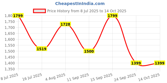 flipkart.com Spigen Edge To Edge Tempered Glass for Samsung Galaxy S23 Price History Graph from 8 Jul 2025 to 14 Oct 2025