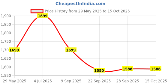 flipkart.com Spigen Fiber Press and Release Headphone Case For SAMSUNG GALAXY BUDS2 Price History Graph from 29 May 2025 to 14 Oct 2025