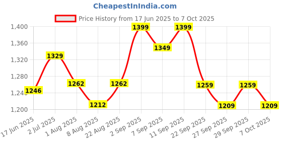 flipkart.com spigen Key Ring Clip, Car Keychain Clip, Bottle Opener Keychain Locking Carabiner spigen Price History Graph from 17 Jun 2025 to 7 Oct 2025