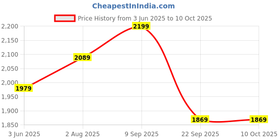 flipkart.com Spigen Light Weight Tripod compatible with Magsafe Mobile Covers Wireless Bluetooth Selfie Stick Price History Graph from 3 Jun 2025 to 9 Oct 2025