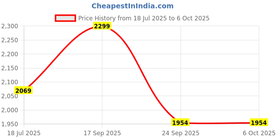 flipkart.com Spigen Light Weight Tripod compatible with Magsafe Mobile Covers Wireless Bluetooth Selfie Stick Price History Graph from 18 Jul 2025 to 5 Oct 2025