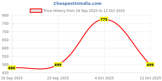 flipkart.com spigen Liquid Air Back Cover for Apple iPhone 14 Plus spigen Price History Graph from 16 Sep 2025 to 12 Oct 2025