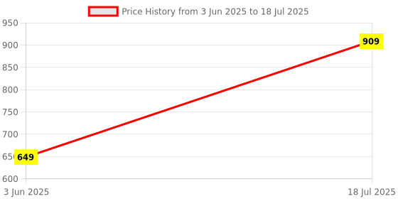 flipkart.com Spigen Nano Glass for DJI RC Pro, DJI Smart Controller Price History Graph from 3 Jun 2025 to 18 Jul 2025