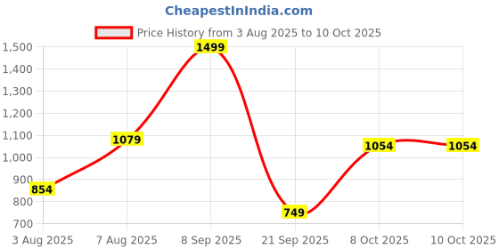 flipkart.com Spigen Polypropylene Latch Earbuds Case For Airpods 3rd Gen. (2021) Price History Graph from 3 Aug 2025 to 8 Oct 2025