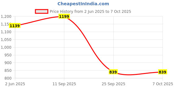 flipkart.com Spigen Polypropylene Latch Earbuds Case For Airpods Pro (2019) Price History Graph from 2 Jun 2025 to 7 Oct 2025