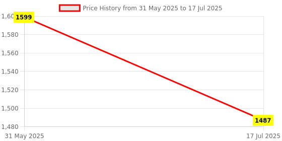 flipkart.com Spigen Polypropylene Latch Earbuds Case For Apple AirPods (3rd Generation 2021) Price History Graph from 31 May 2025 to 17 Jul 2025