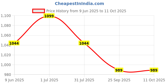flipkart.com Spigen Polypropylene Latch Earbuds Case For Sony WF-1000XM5 (2023) Price History Graph from 9 Jun 2025 to 10 Oct 2025