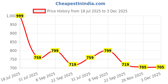 flipkart.com spigen Pouch for All Mobile Phone up to 8.7 inch spigen Price History Graph from 18 Jul 2025 to 3 Dec 2025