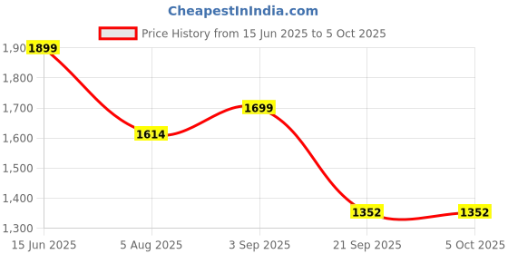 flipkart.com Spigen Rugged Armor Pro Cover Case Compatible with Apple Watch Series 7 (45mm) | Series 6 | SE | Series 5 | Series 4 (44mm) Price History Graph from 15 Jun 2025 to 5 Oct 2025