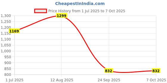 flipkart.com Spigen Screen Guard for Osmo Pocket 3 Price History Graph from 1 Jul 2025 to 7 Oct 2025