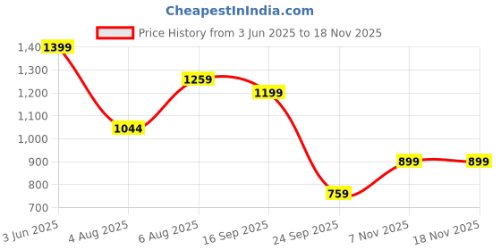 flipkart.com Spigen Silicone Latch Earbuds Case For Apple Airpods 3rd Generation (2021) Price History Graph from 3 Jun 2025 to 16 Nov 2025