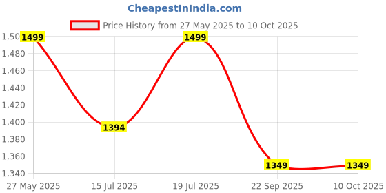 flipkart.com Spigen Silicone Latch Earbuds Case For Samsung Galaxy Buds2 Pro Price History Graph from 27 May 2025 to 9 Oct 2025