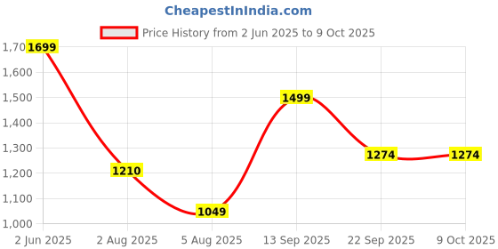 flipkart.com Spigen Silicone Pull String Headphone Case For Apple Airpods Pro 2nd Generation Price History Graph from 2 Jun 2025 to 8 Oct 2025