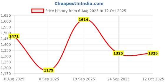 flipkart.com Spigen Tempered Glass Guard for Apple iPhone 14/ iPhone 13 Pro/ iPhone 13/ iPhone 16e Price History Graph from 6 Aug 2025 to 11 Oct 2025