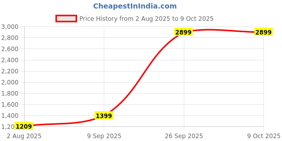 flipkart.com Spigen Tempered Glass Guard for Apple iPhone 14/ iPhone 13 Pro/ iPhone 13/ iPhone 16e Price History Graph from 2 Aug 2025 to 8 Oct 2025