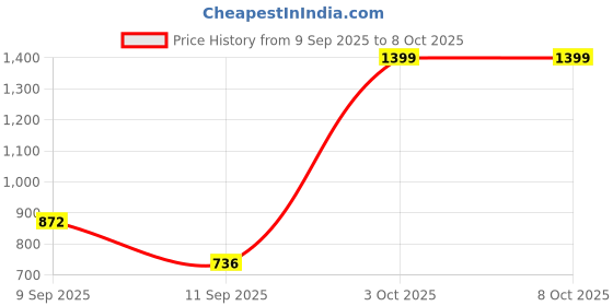 flipkart.com Spigen Tempered Glass Guard for Apple iPhone 14 Plus / iPhone 13 Pro Max Price History Graph from 9 Sep 2025 to 8 Oct 2025
