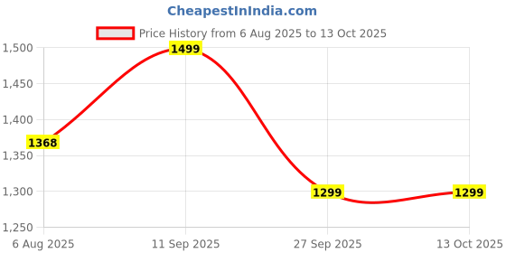 flipkart.com Spigen Tempered Glass Guard for Apple iPhone 15 Pro Price History Graph from 6 Aug 2025 to 13 Oct 2025
