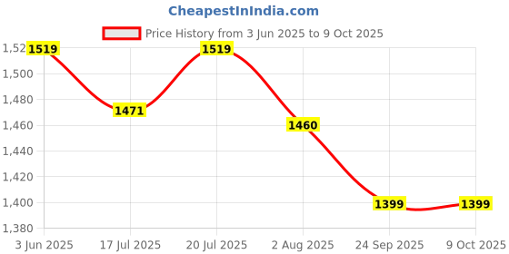 flipkart.com Spigen Tempered Glass Guard for Apple iPhone 16 Pro Price History Graph from 3 Jun 2025 to 8 Oct 2025
