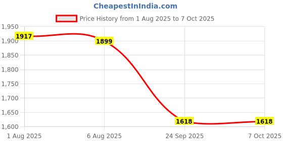 flipkart.com Spigen Tempered Glass Guard for Galaxy S24 Ultra Price History Graph from 1 Aug 2025 to 7 Oct 2025