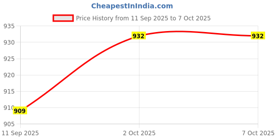 flipkart.com Spigen Tempered Glass Guard for Google Pixel 7a Price History Graph from 11 Sep 2025 to 2 Oct 2025