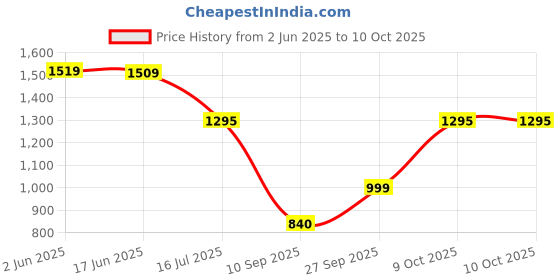 flipkart.com Spigen Tempered Glass Guard for iPhone 15 Plus, iPhone 16 Plus Price History Graph from 2 Jun 2025 to 9 Oct 2025