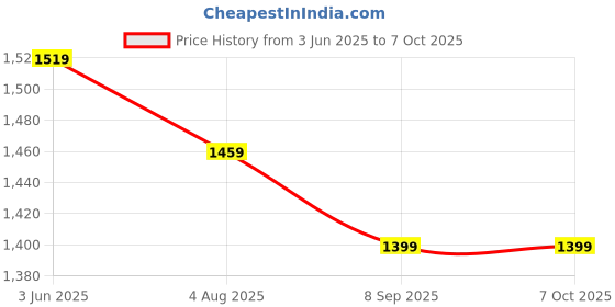 flipkart.com Spigen Tempered Glass Guard for iPhone 16 Pro Max Price History Graph from 3 Jun 2025 to 7 Oct 2025