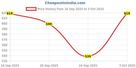 flipkart.com Spigen USB Type C Cable 3 A 0.9 m 000CA27021 Price History Graph from 16 Sep 2025 to 3 Oct 2025