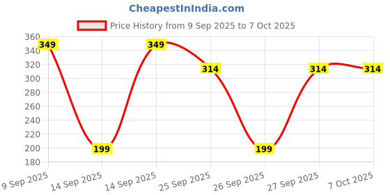 flipkart.com Spigen USB Type C Cable 3 A 1 m PB2303 Price History Graph from 9 Sep 2025 to 7 Oct 2025
