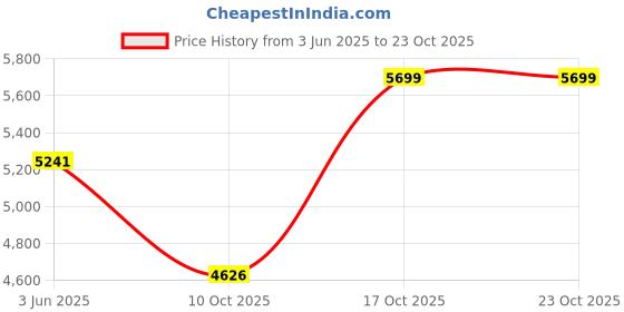 flipkart.com buke SPIKE 24T MTB Cycle for Boys With Dual Disk Brakes 85% Pre Fitted Stylish Design 24 T (inch) Mountain Cycle buke Price History Graph from 3 Jun 2025 to 23 Oct 2025