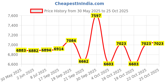 flipkart.com buke SPIKE 26T Gear Cycle for Men & Boys With V Brakes & Adjustable Seat 85% Fitted 26 T (inch) Hybrid Cycle/City Bike buke Price History Graph from 30 May 2025 to 25 Oct 2025