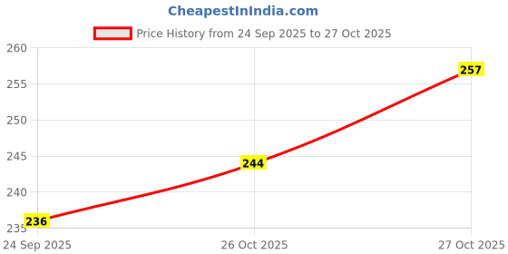 flipkart.com psk pet mart Spike Dental Chew Toy for Dogs (Combo of 2) Squeaky Spike Bone + Spike Rugby Rubber Chew Toy, Ball, Bone, Rubber Toy, Training Aid For Dog & Cat psk pet mart Price History Graph from 24 Sep 2025 to 26 Oct 2025