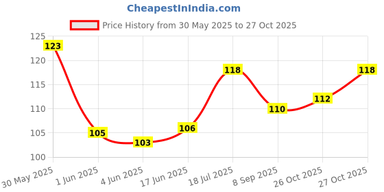 flipkart.com fifozone Spike Hard Ball, TPU Material Puppy Teething Toy for Dogs & Pets Multi-color Polyresin Ball For Dog Rubber Ball For Dog fifozone Price History Graph from 30 May 2025 to 27 Oct 2025
