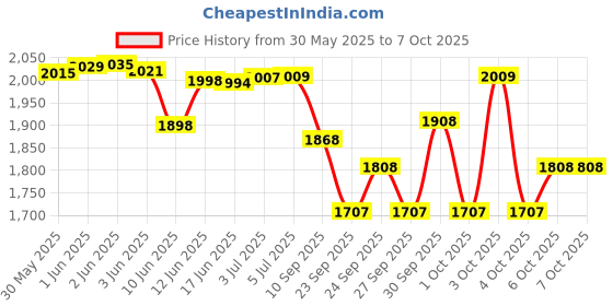flipkart.com spike Pro Tummy Trimmer 1 Set Four-Tube Pull Rope Abdomen Leg Exerciser Home Exercise Ab Exerciser spike Price History Graph from 30 May 2025 to 7 Oct 2025