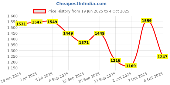 flipkart.com spike Sit-Up Bar Ab Exerciser with Double Suction Cup for Ab Leg Arm Muscles Exercise Sit-up Bar spike Price History Graph from 19 Jun 2025 to 4 Oct 2025