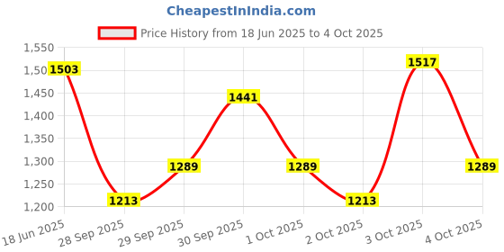 flipkart.com spike Tummy Trimmer for Home Gym Exercise Ab exercise Full Body Exercise Ab Exerciser spike Price History Graph from 18 Jun 2025 to 4 Oct 2025