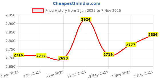 flipkart.com spike Twister and Tummy Trimmer Combo Ab Exerciser spike Price History Graph from 1 Jun 2025 to 7 Nov 2025