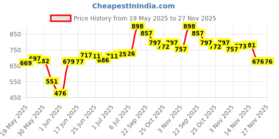 flipkart.com supreme Spike Volleyball - Size: 4 supreme Price History Graph from 19 May 2025 to 27 Nov 2025
