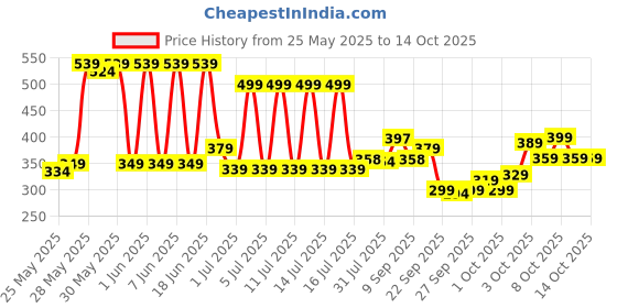 flipkart.com vector x Spike Volleyball - Size: 4 vector x Price History Graph from 25 May 2025 to 14 Oct 2025