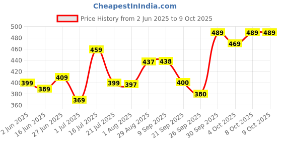 flipkart.com vector x Spike With Pump Volleyball - Size: 4 vector x Price History Graph from 2 Jun 2025 to 8 Oct 2025