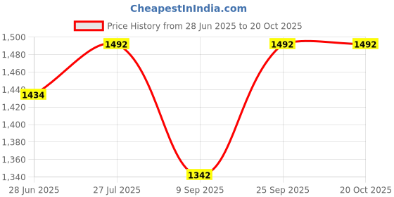 flipkart.com spike Women, Men Shapewear spike Price History Graph from 28 Jun 2025 to 20 Oct 2025
