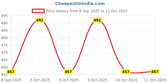 flipkart.com synco Spiked pole 33 mm Regular Agility Pole synco Price History Graph from 8 Sep 2025 to 10 Oct 2025