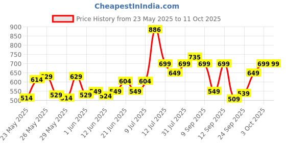 flipkart.com nivia Spikester (Encounter) Volleyball - Size: 4 nivia Price History Graph from 23 May 2025 to 10 Oct 2025