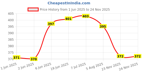 flipkart.com spikestore Bird Spike spikestore Price History Graph from 1 Jun 2025 to 24 Nov 2025