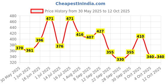 flipkart.com r for rabbit Spikey Baby Straw Sipper Bottle 320 ML | Anti Spill Sippy Cup With Gravity Ball r for rabbit Price History Graph from 30 May 2025 to 12 Oct 2025