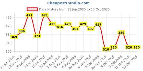 flipkart.com r for rabbit Spikey Baby Straw Sipper Bottle 320 ML | Anti Spill Sippy Cup With Gravity Ball r for rabbit Price History Graph from 11 Jun 2025 to 13 Oct 2025