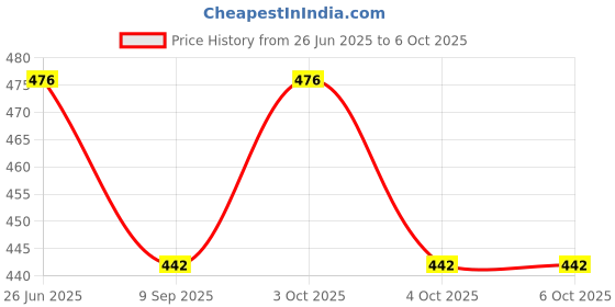 flipkart.com spikezone Anti Bird Net 6 X 10 Foot Net Camping Net spikezone Price History Graph from 26 Jun 2025 to 6 Oct 2025